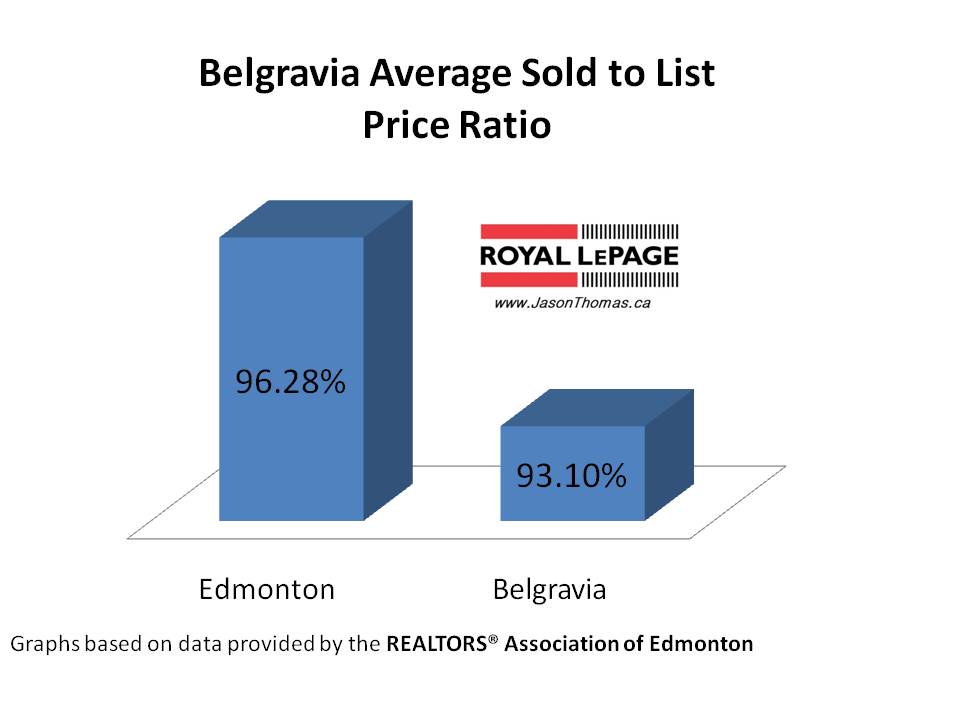 Belgravia real estate average sold to list price ratio Edmonton